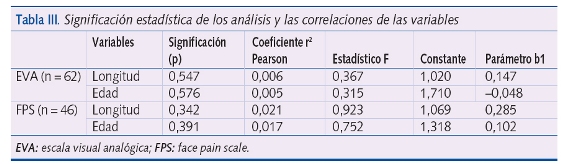 Tabla III. Significación estadística de los análisis y las correlaciones de las variables